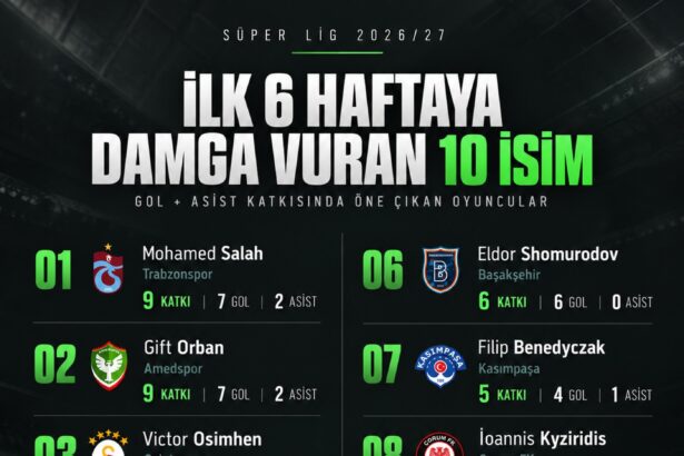 İlk 6 haftaya damga vuranlar. Süper Lig’de geride kalan 6 haftanın ardından gol ve asist katkısında öne…
