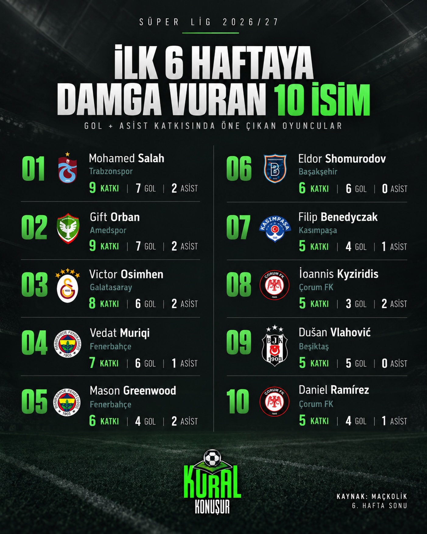 İlk 6 haftaya damga vuranlar. Süper Lig’de geride kalan 6 haftanın ardından gol ve asist katkısında öne…