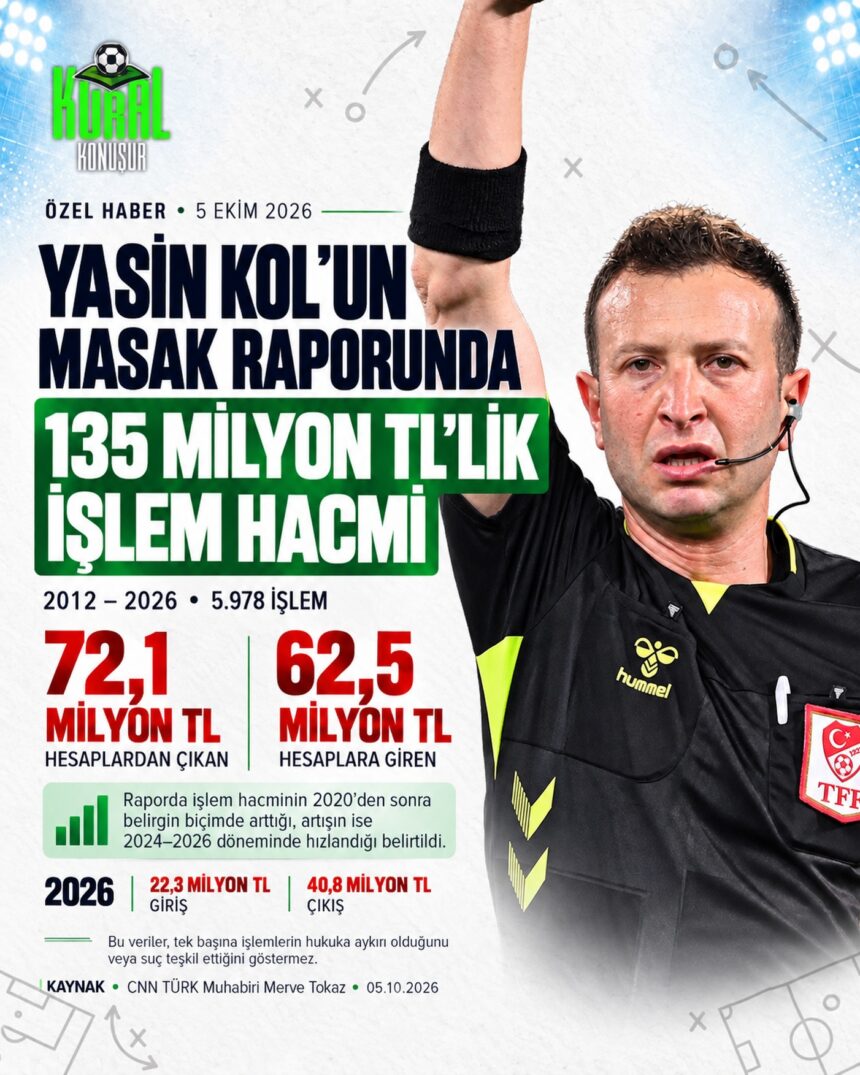 YASİN KOL’UN MASAK RAPORUNDA 135 MİLYON TL’LİK İŞLEM HACMİ